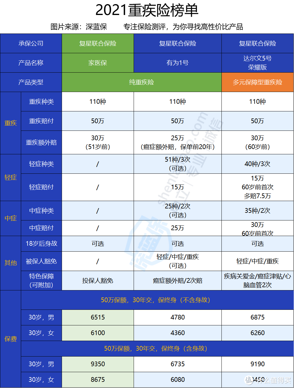 复星联合家医保重疾险，保重疾还送家庭医生，值得买吗？