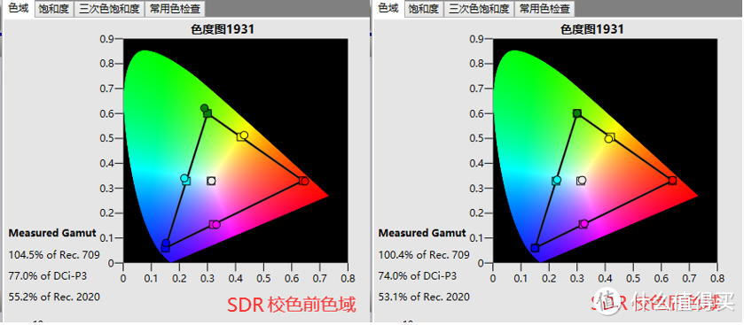 SDR下的色域图，校色前的默认色点偏差其实并不大，通过校准后，红绿蓝三原色轻松达标，其他三个副色也有改善（白色有一点点偏移，主要原因是上面提到的灰阶无法校正，否则这个白色达标也不是问题）。