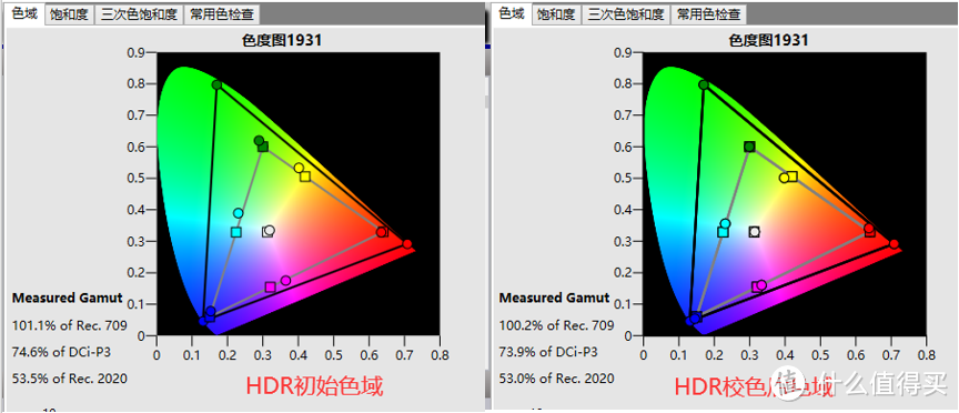 HDR下的色域图，校色前的默认色点明显比SDR偏离大，通过校准后，各个色点均有改善，同样达到100%的709色域。