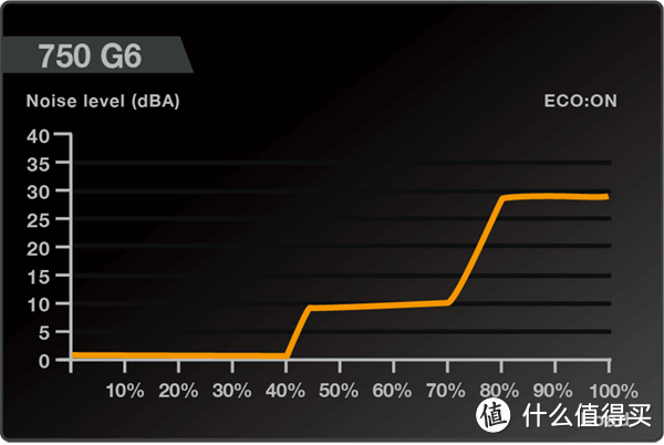 EVGA 发布 SuperNOVA G6系列金牌电源，全桥架构、仅14cm长、10年质保