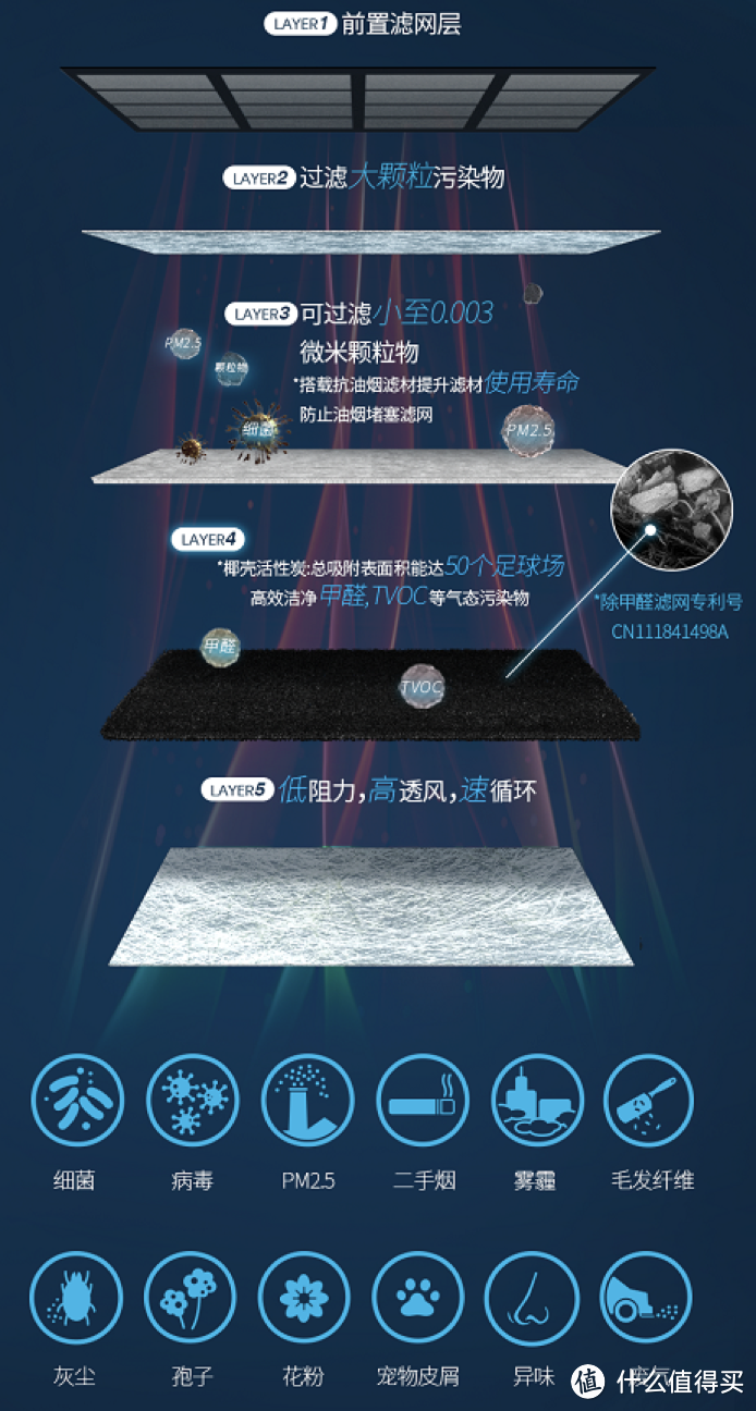 新居入住担心甲醛？我有3M除甲醛空气净化器KJ600F-WH 