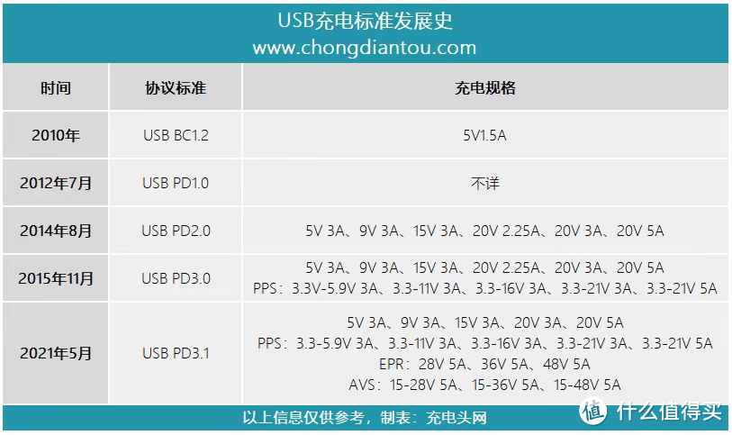 USB-IF协会的野望正在实现，PD3.1便是未来