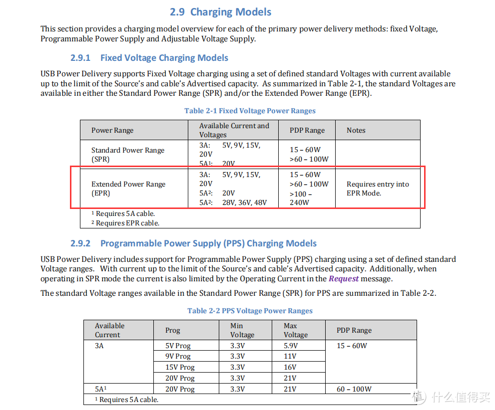 USB-IF协会的野望正在实现，PD3.1便是未来