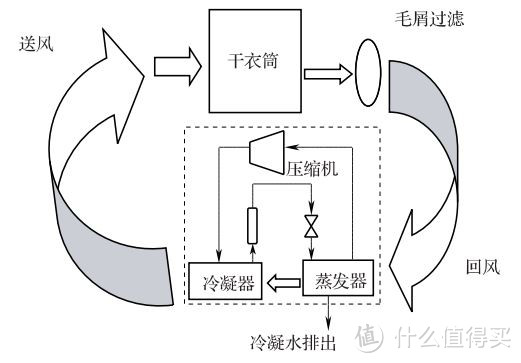 热泵干衣