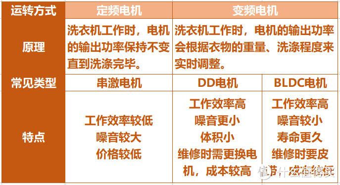 风冷，果蔬放不坏，除菌烘干不晒衣，5分钟教会你看懂参数，冰箱+洗衣机这样选才省心！