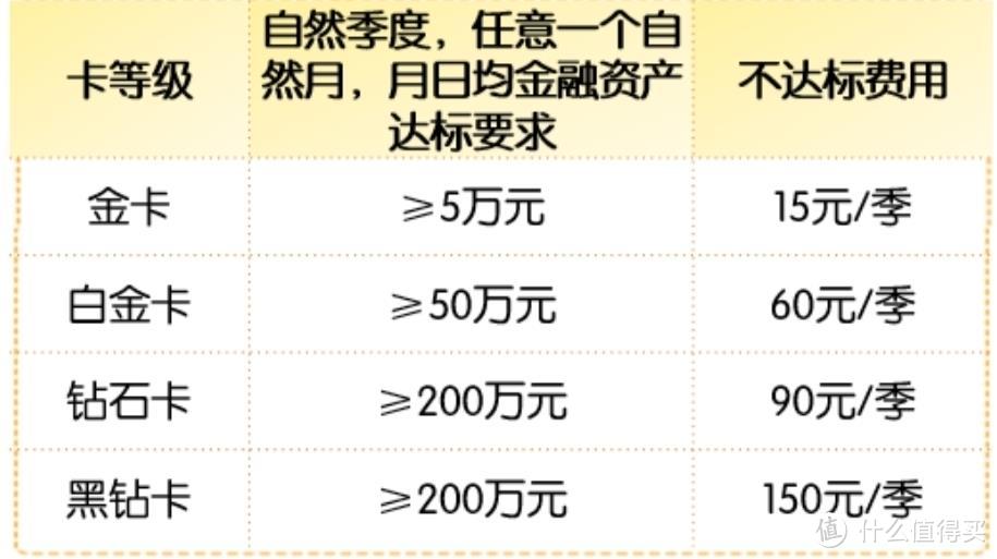 又一张免年费钻石信用卡！迪士尼VIP权益免费拿