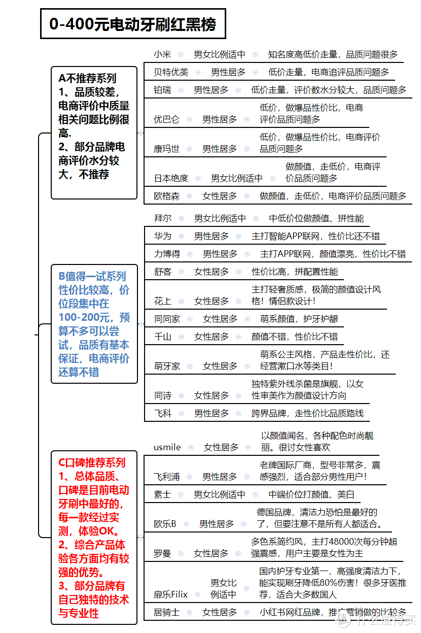 618购买什么牌子电动牙刷好，口腔达人亲授超全避雷选购技巧！