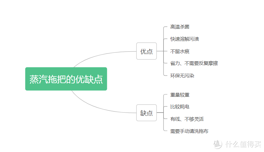 智商税还是清洁神器？S5蒸汽拖把体验评测