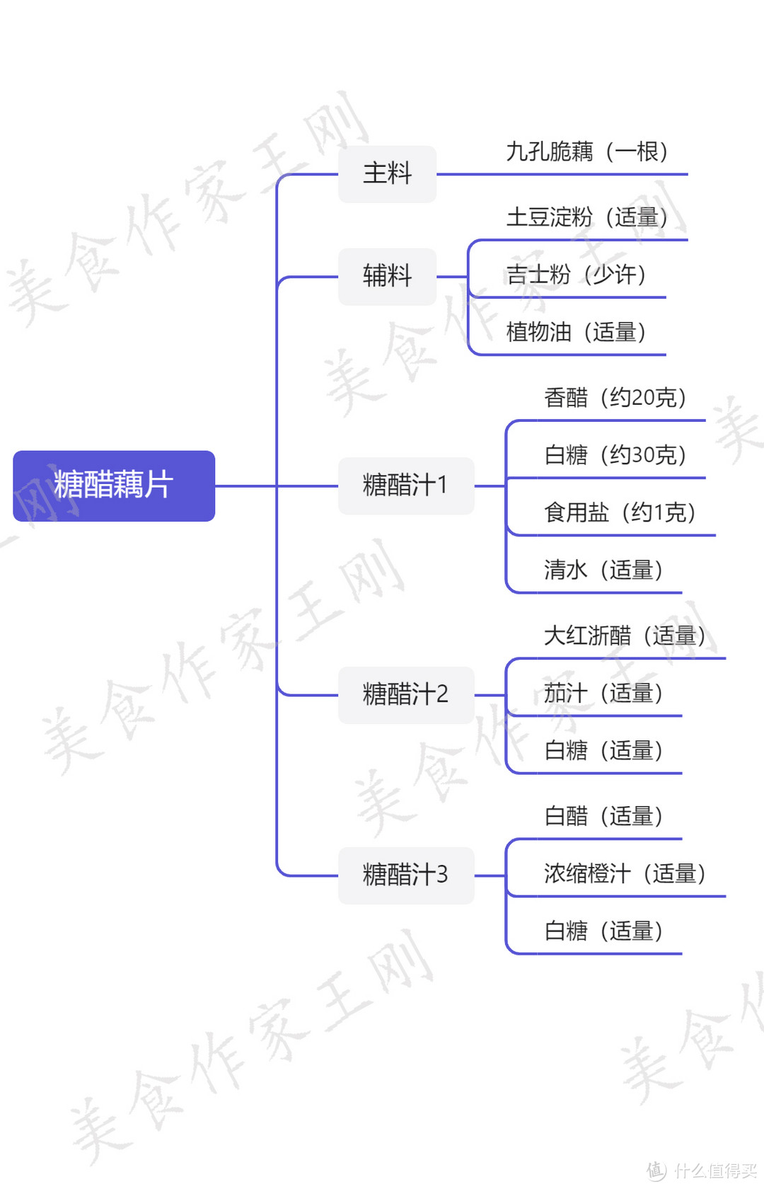 厨师长教你：“糖醋藕片”的做法，酸甜酥脆，内附三种糖醋汁配方