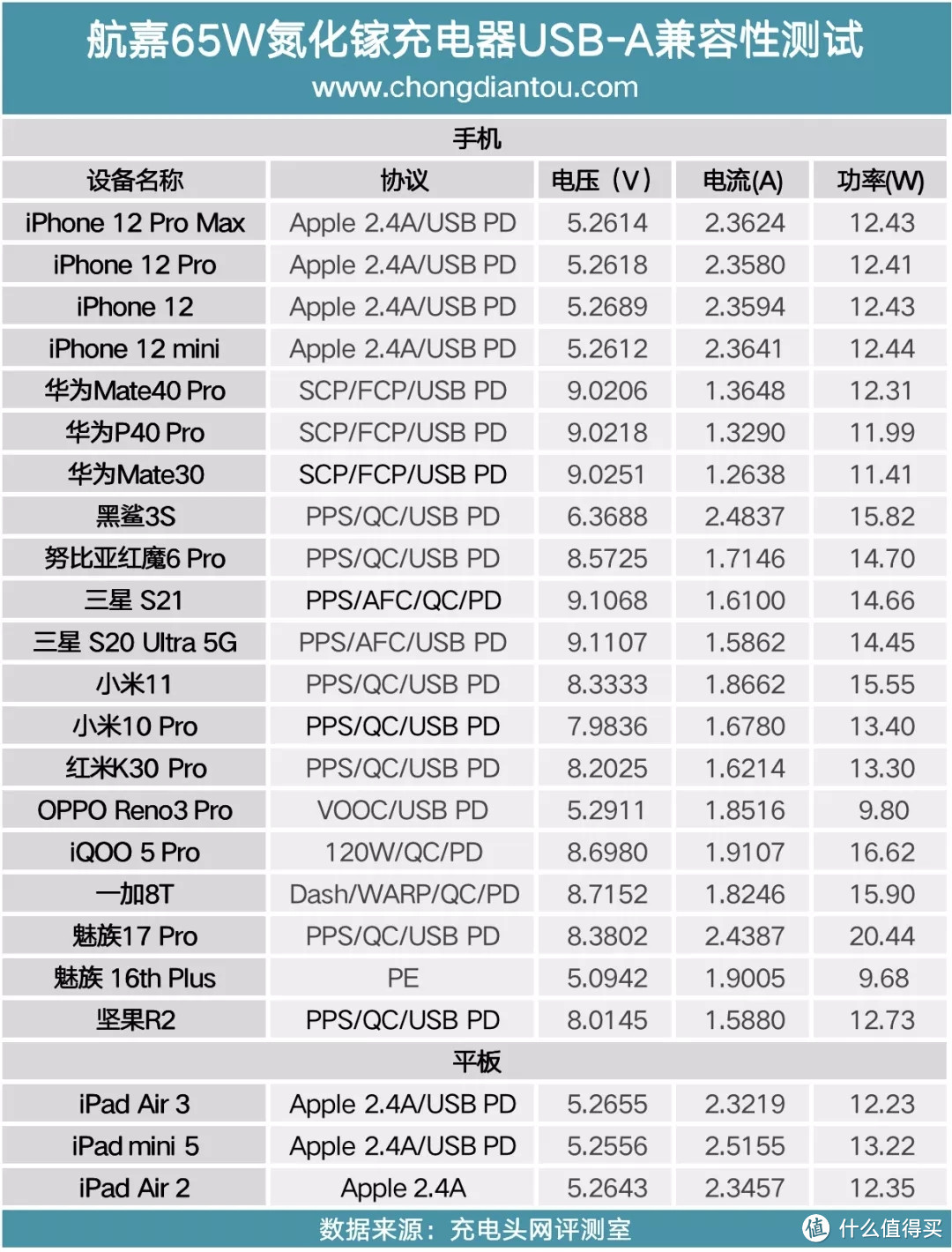 再续经典，航嘉65W口红氮化镓