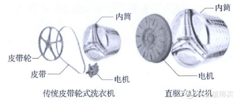 直驱电机去掉了皮带轮等传动装置