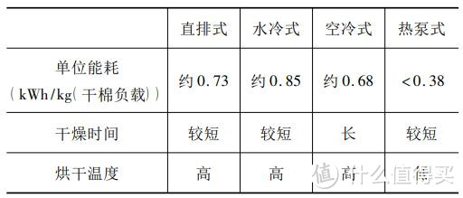 不同烘干方式干衣机性能对比图