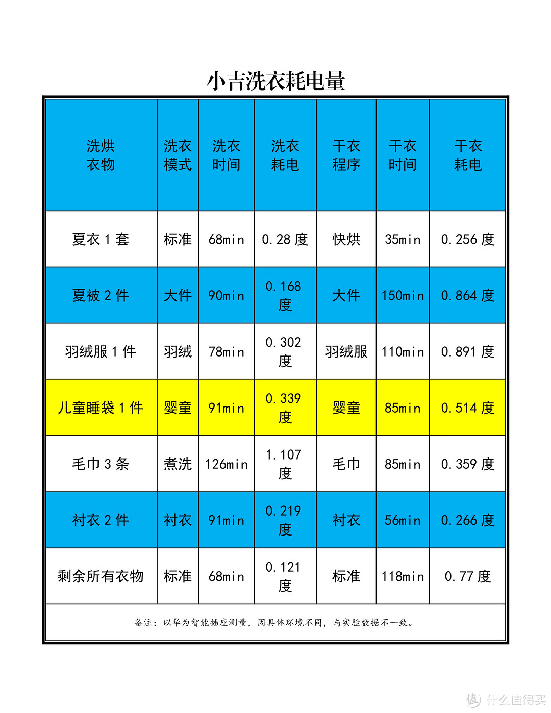 7次洗涤和烘干，每次耗电量统计结果