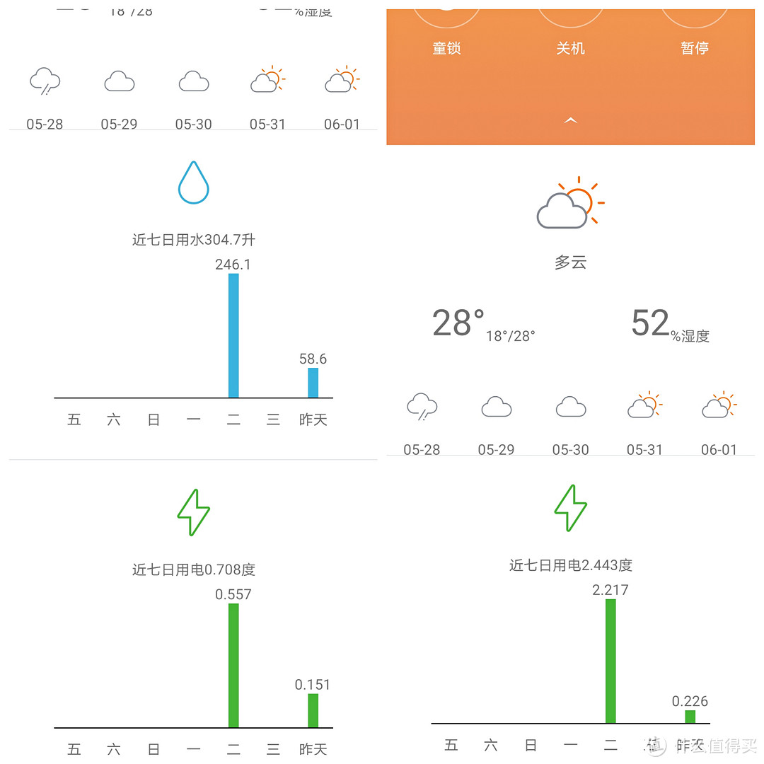 可以看到昨天我对夏季衣物的洗涤、烘干耗电量和耗水量，洗涤用电0.151度，用水58.6升，烘干由于采用快干模式（35分钟），仅耗电0.226度。