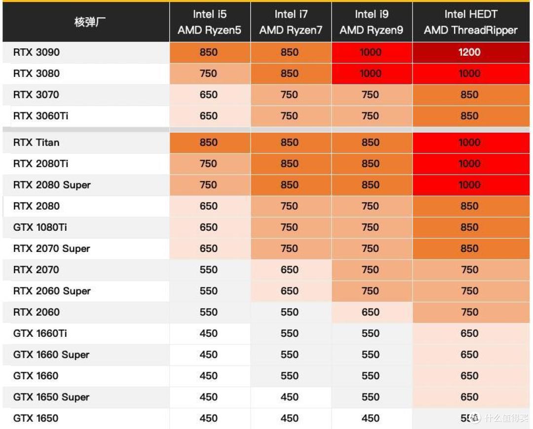 Nvidia 显卡平台大致电源功率。