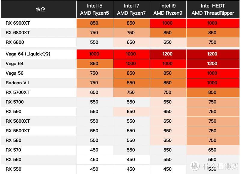 AMD 显卡平台大致电源功率。