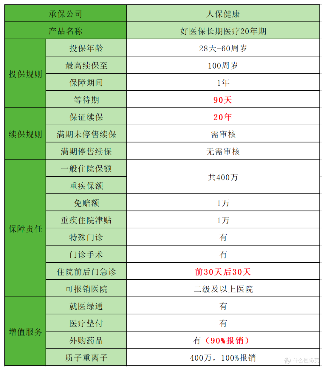 好医保长期医疗险20年版，保证续保20年，靠谱吗？