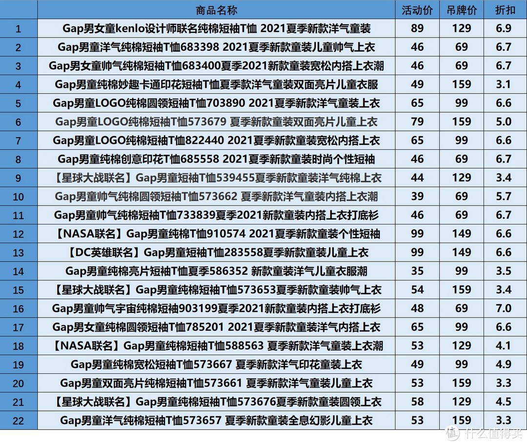 Gap童装T恤特卖清单，百元以下、低至3折，附618详细攻略，290元买600！