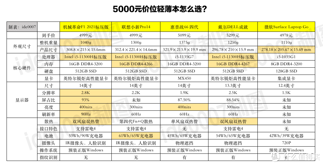5000元价位轻薄本怎么选?这五款选其一准没错