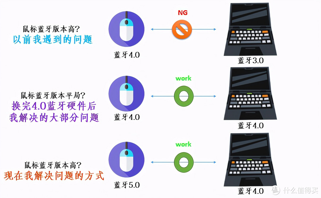 仅18块+省掉最难步骤 | T420s升级蓝牙4.0