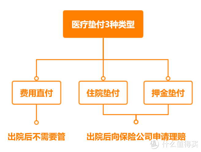 百万医疗险—「医疗垫付」如何申请？