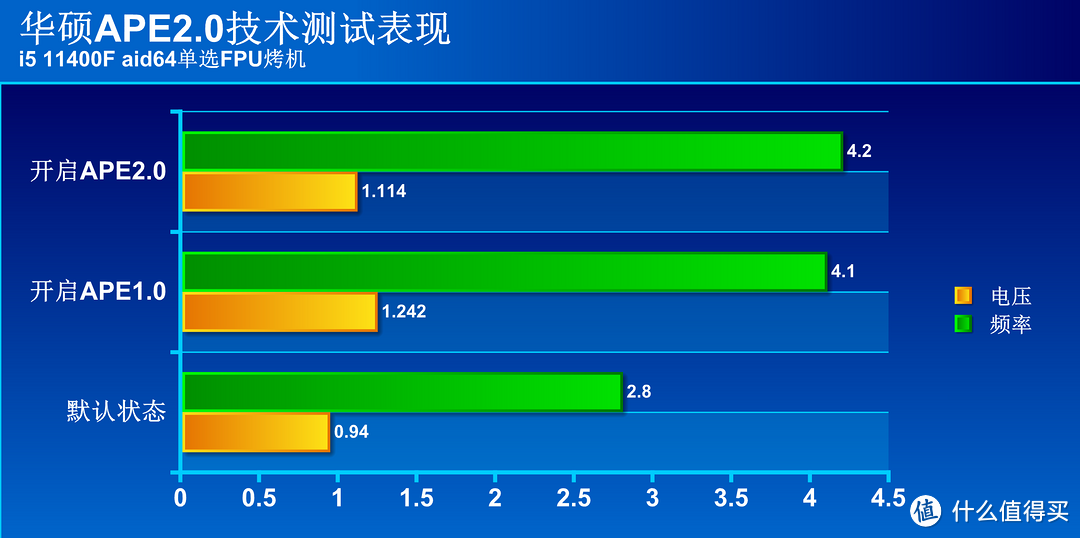 白嫖CPU更高性能同时还能省电？ 华硕APE2.0体验