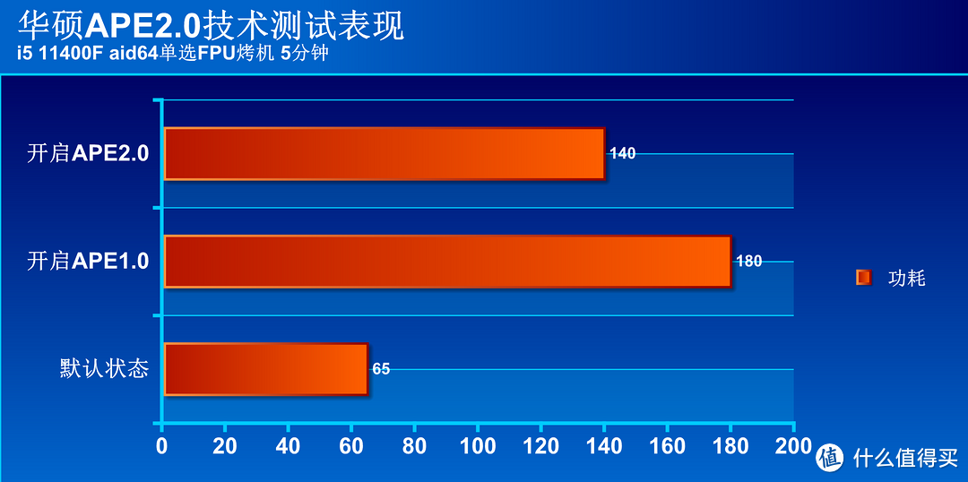 白嫖CPU更高性能同时还能省电？ 华硕APE2.0体验