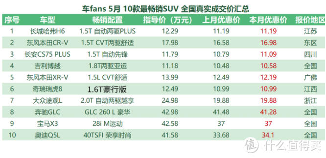 5月车fans 30款畅销车行情汇总：奔驰C级1.5T卖30万，GLC优惠万把块意思下