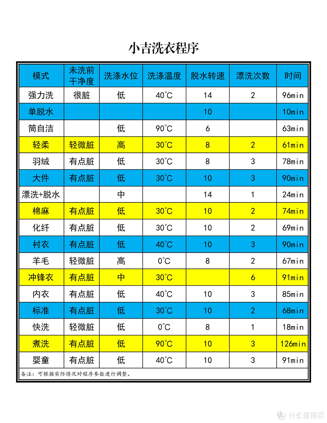 小吉洗衣程序参数统计