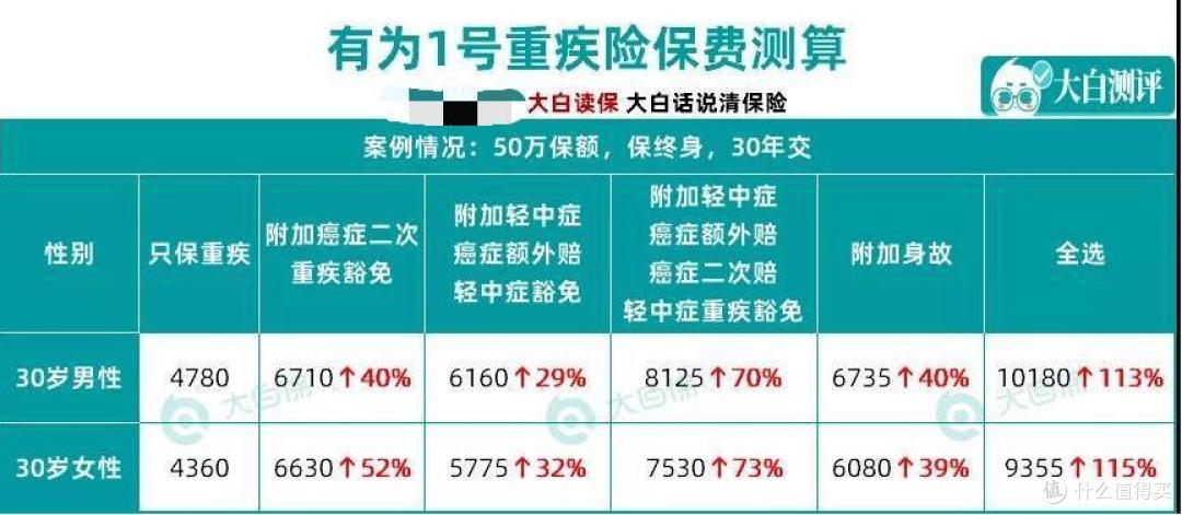 又蹲到一个超便宜的重疾险,有为一号全面测评出炉!