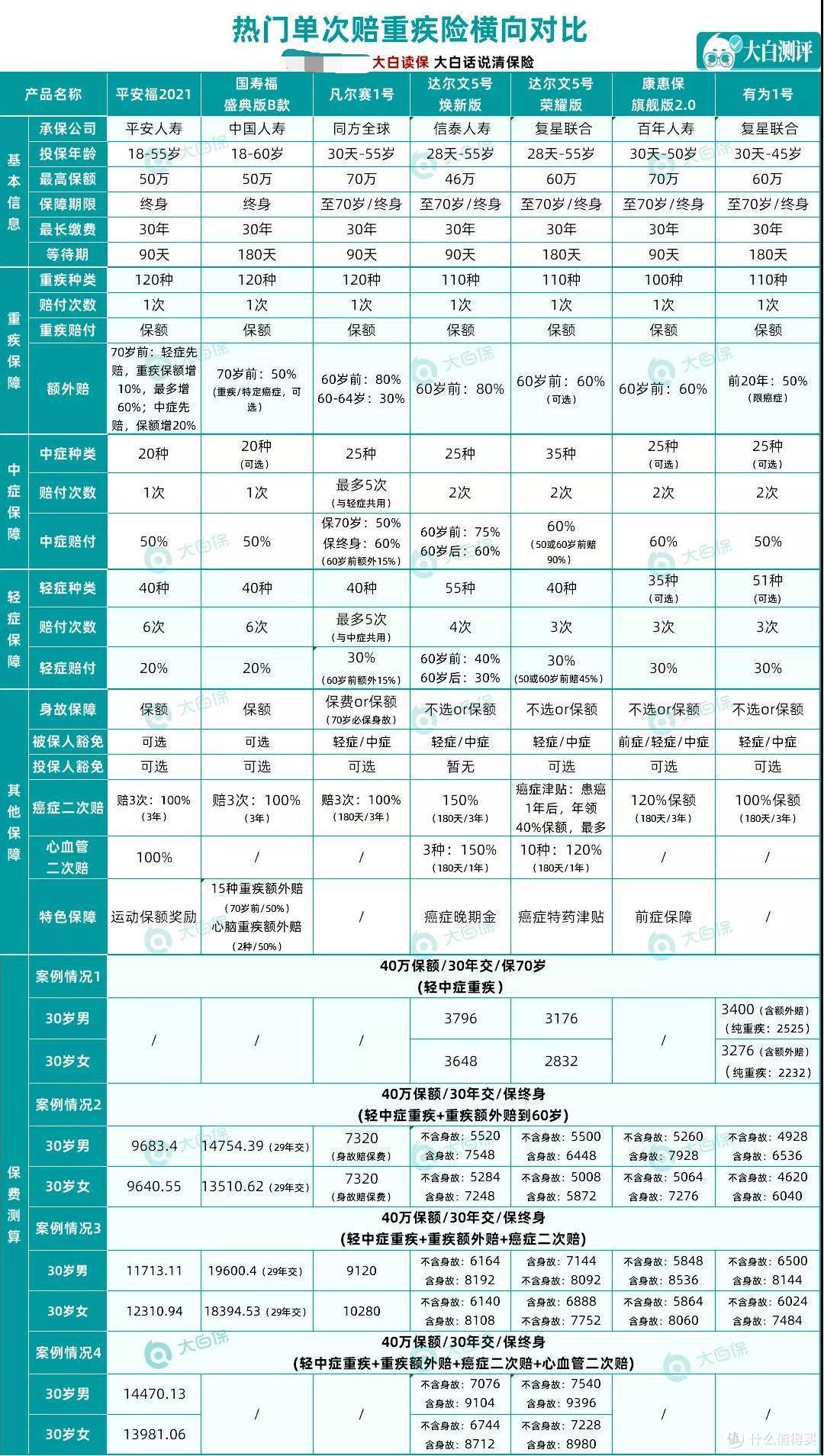 又蹲到一个超便宜的重疾险,有为一号全面测评出炉!