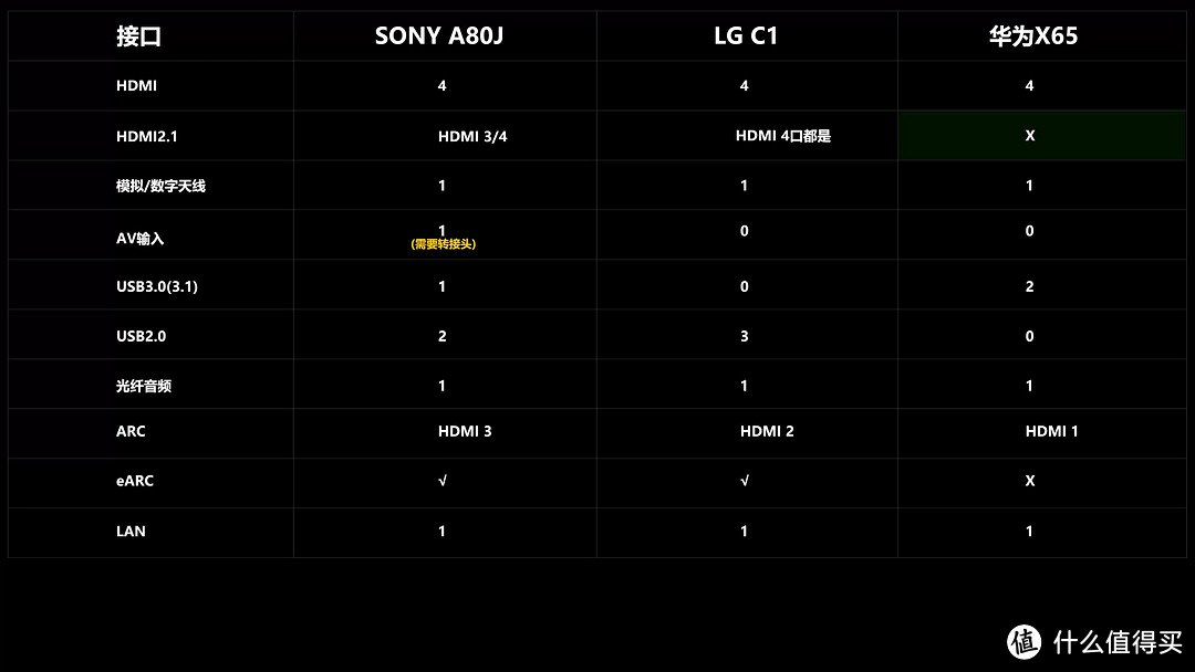 OLED电视之争，索尼A80J、LGC1、华为X65评测！