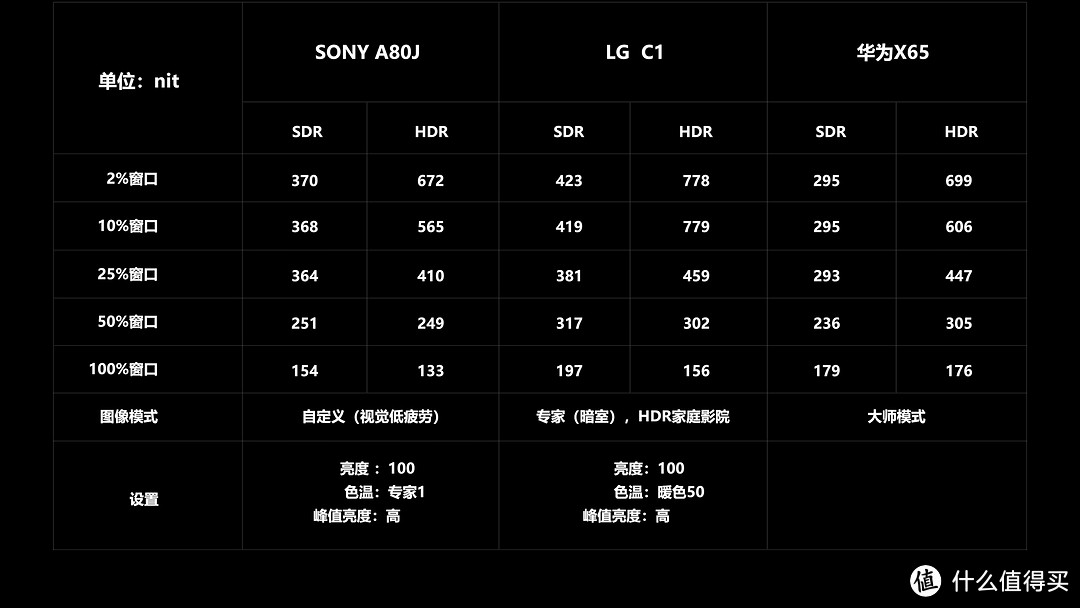 OLED电视之争，索尼A80J、LGC1、华为X65评测！