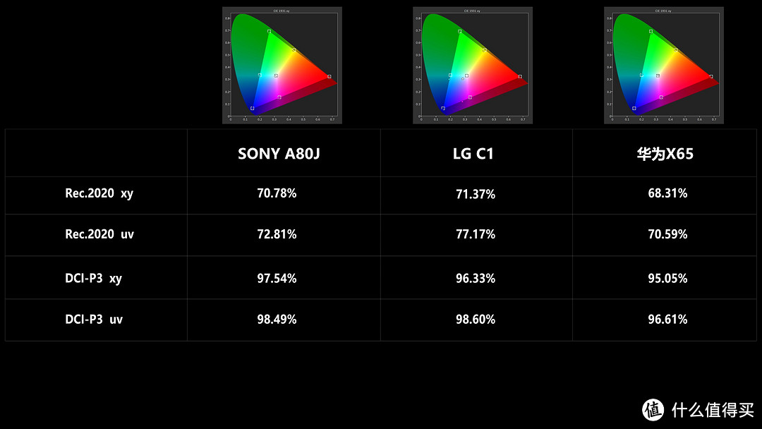 OLED电视之争，索尼A80J、LGC1、华为X65评测！