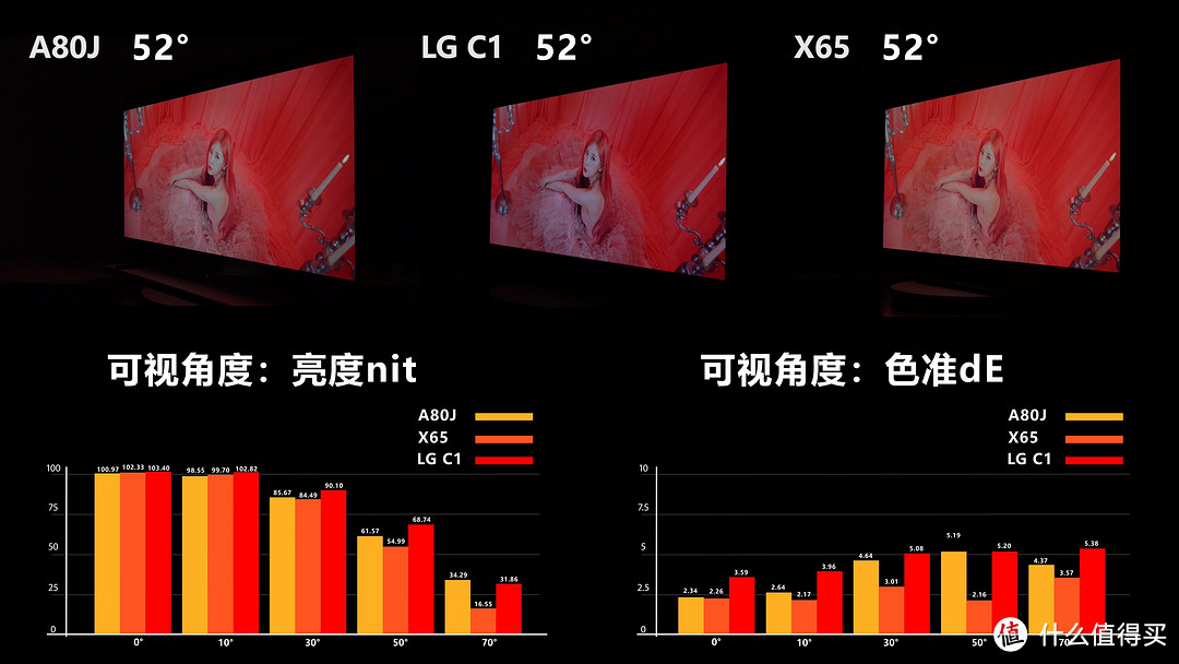 OLED电视之争，索尼A80J、LGC1、华为X65评测！