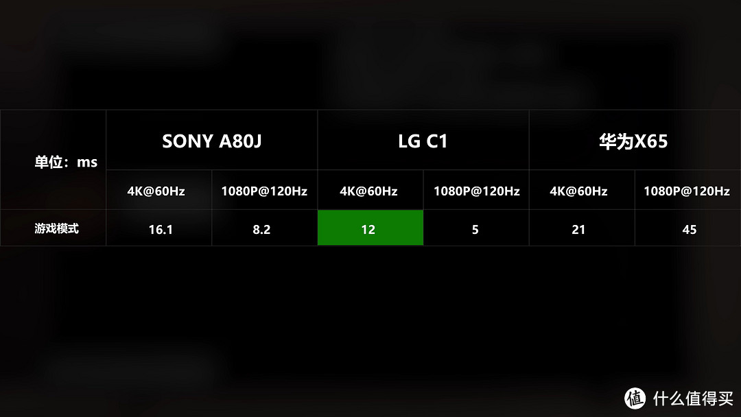 OLED电视之争，索尼A80J、LGC1、华为X65评测！