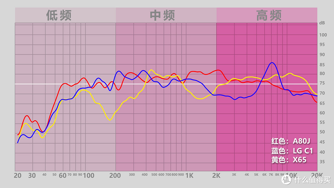 OLED电视之争，索尼A80J、LGC1、华为X65评测！