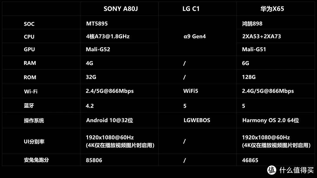 OLED电视之争，索尼A80J、LGC1、华为X65评测！