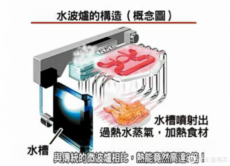 「水波炉选购攻略」如果你家是小户型,相比蒸烤箱,更应该看看它
