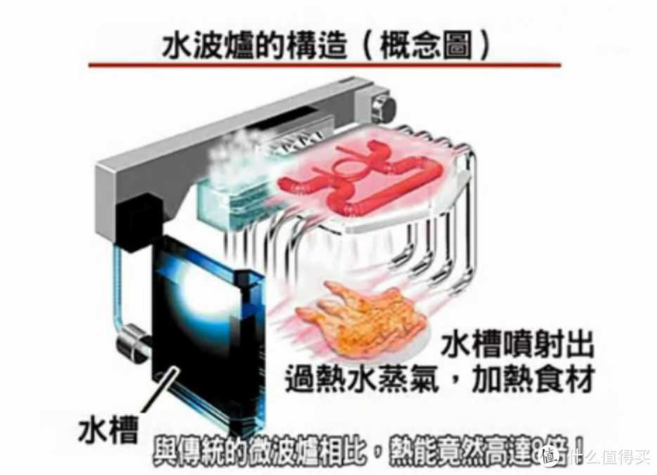 「水波炉选购攻略」如果你家是小户型，相比蒸烤箱，更应该看看它