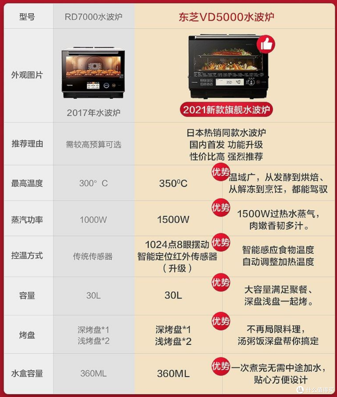 「水波炉选购攻略」如果你家是小户型,相比蒸烤箱,更应该看看它
