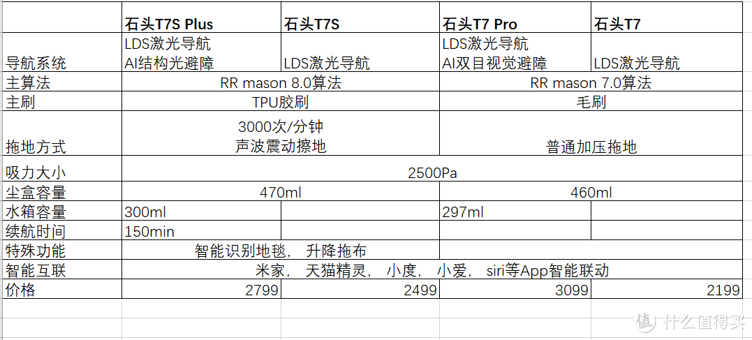 618石头扫拖机器人怎么买？ T7， T7 Pro，T7S Plus含智能集尘套件实测和选购攻略