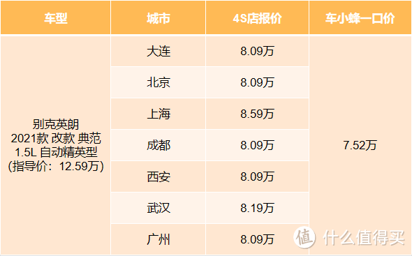 行情报告：优惠50000多的别克英朗，落地只需8-9万！