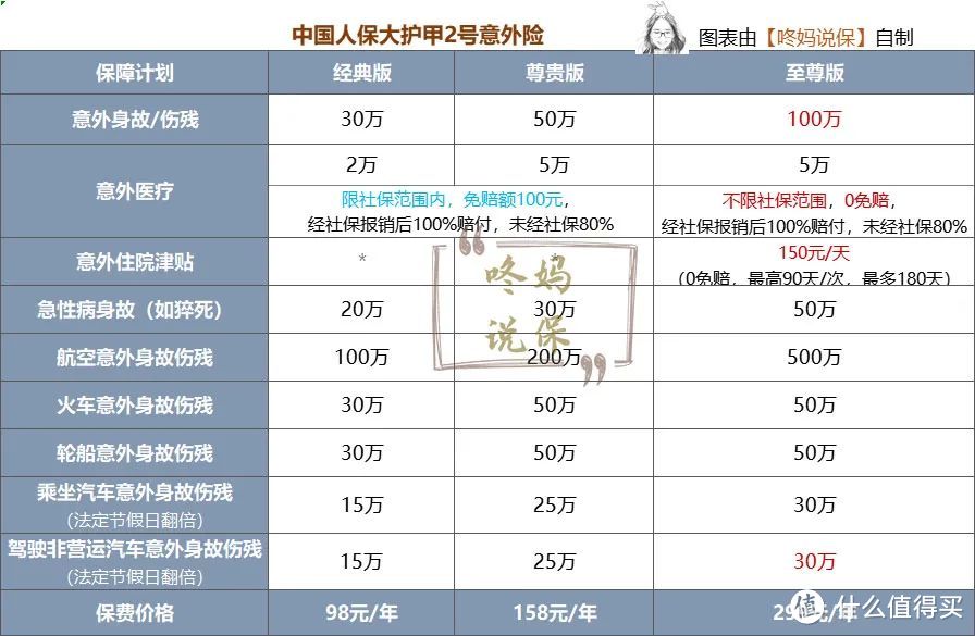 中国人保大护甲2号值得买吗？成人意外险首选！