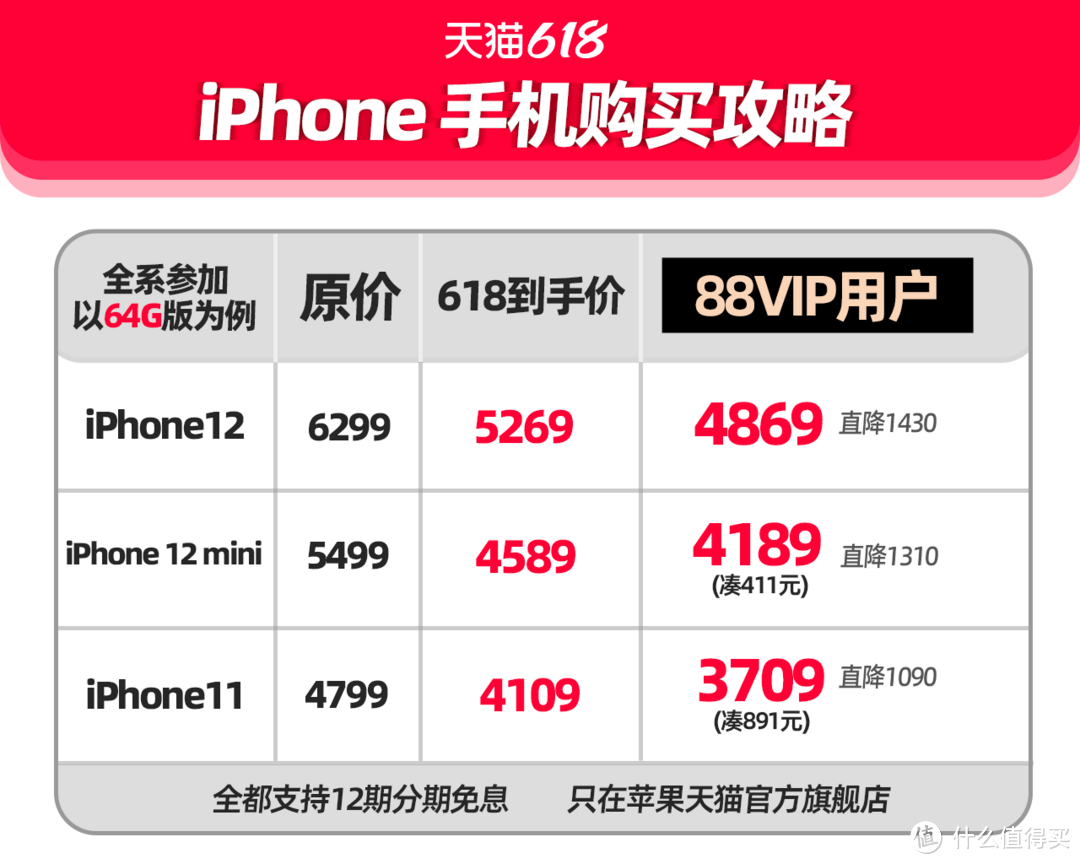 天猫618今晚开买,今天只用做3件事:领消费券、加购物车、付尾款