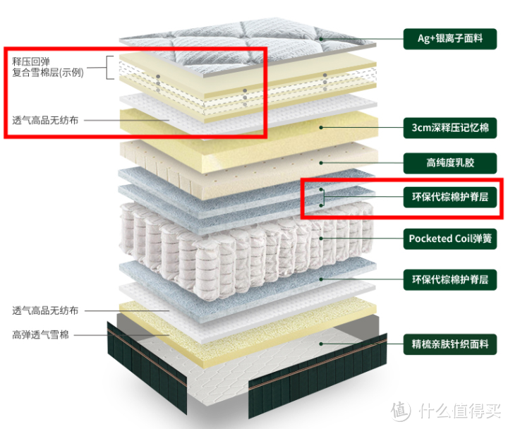 揭秘：记忆棉床垫卖七八千，是不是智商税？棕垫乳胶弹簧啥区别？泰普尔梦百合蓝盒子都看遍，我选择……