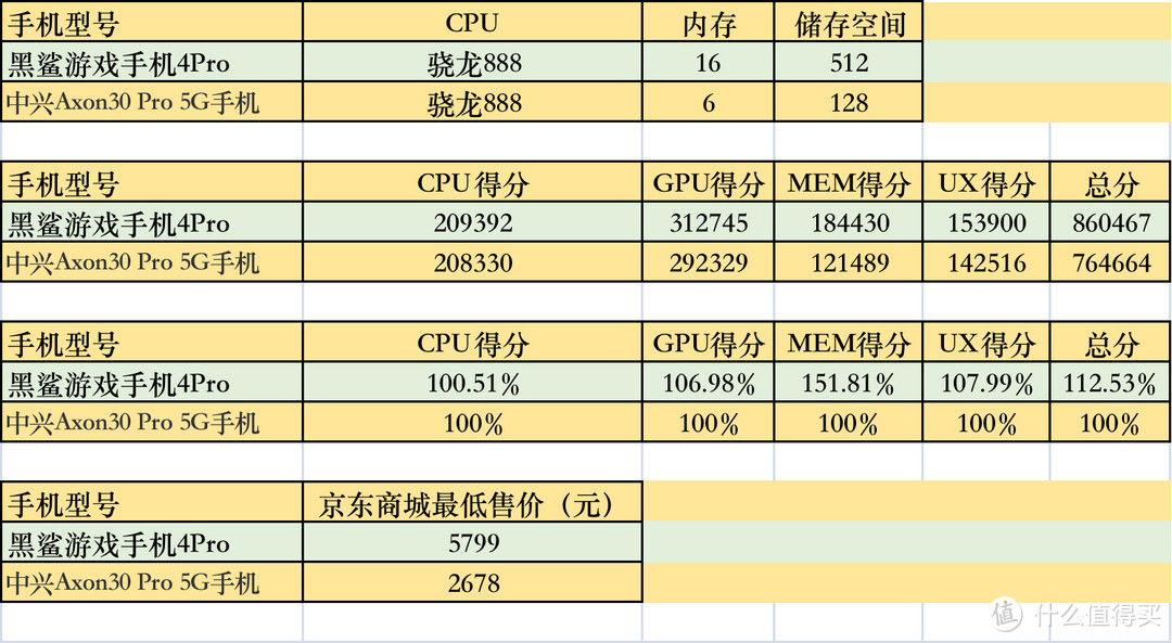 中兴Axon 30 Pro 5G手机与安兔兔排名第一的黑鲨游戏手机4Pro的比较