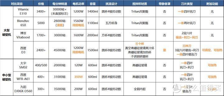 上千和几百块的破壁机有什么区别？7台机器实测告诉你答案！