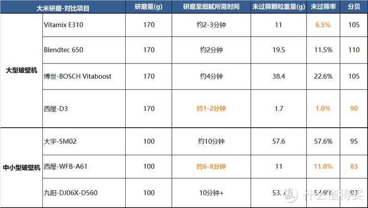 上千和几百块的破壁机有什么区别？7台机器实测告诉你答案！