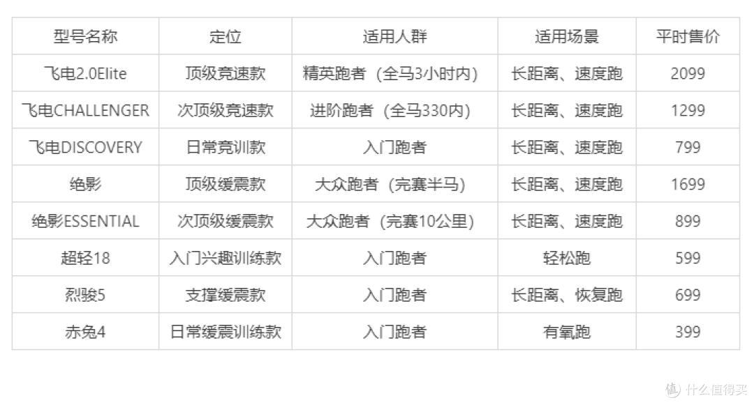 2021年李宁跑鞋矩阵分析及618购买攻略